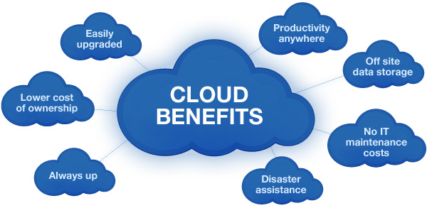Defining the idea of Cloud computing and advantages